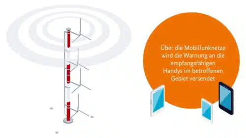 Schritt 3: Ausspielen der Warnung über Cell Broadcast