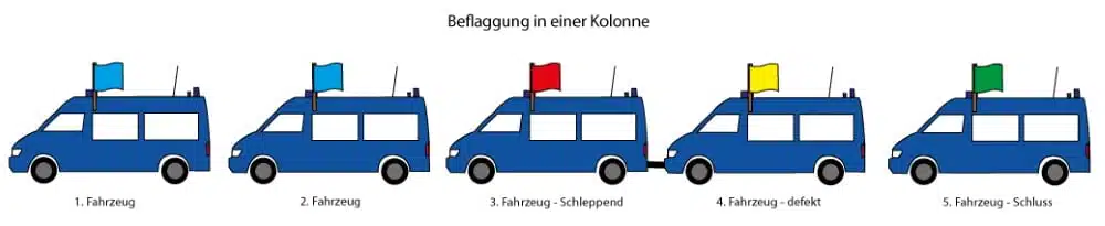 Der Aufbau einer Kolonne: das erste Fahrzeug fährt mit blauer Fahne, alle weiteren ebenfalls. Eine rote Fahne kennzeichnet Fahrzeuge mit erhöhtem Gefahrenpotenzial. Defekte Fahrzeuge werden mit gelb gekennzeichnet. Das Ende einer Kolonne wird durch eine grüne Fahne signalisiert.
