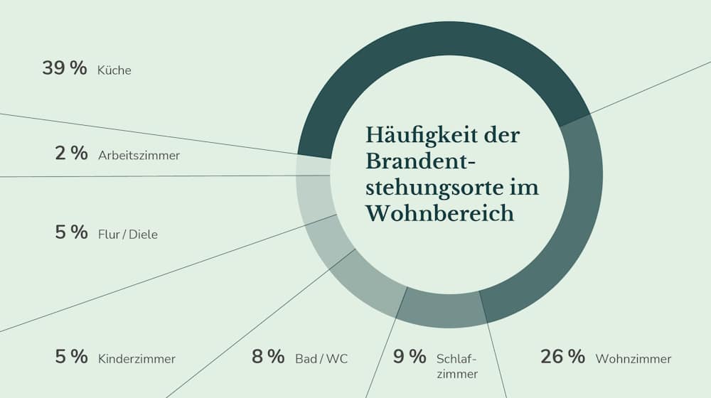 Brandentstehungsorte: 39 % der Brände im Wohnbereich entstehen in der Küche, gefolgt vom Wohnzimmer mit 26 %. Es wäre daher sinnvoll, auch die Wohnräume bundesweit in die Rauchmelderpflicht einzubeziehen. Quelle: Forum Brandrauchprävention e.V. c/o Eobiont GmbH