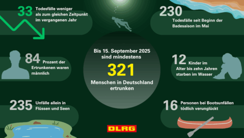 Grafik: Deutsche Lebens-Rettungs-Gesellschaft DLRG 